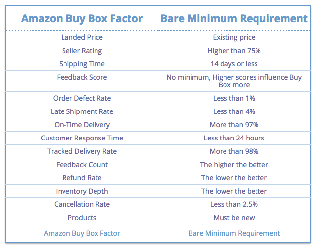 amazon-buy-box-factors