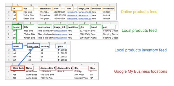 mapeamento-de-dados-de-anúncios-de-inventário local